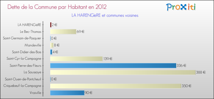 Dette par habitant de la commune en 2012 pour LA HARENGèRE et les communes proches Comparaison de la dette par habitant de la commune en 2012 pour LA HARENGèRE et les communes voisines