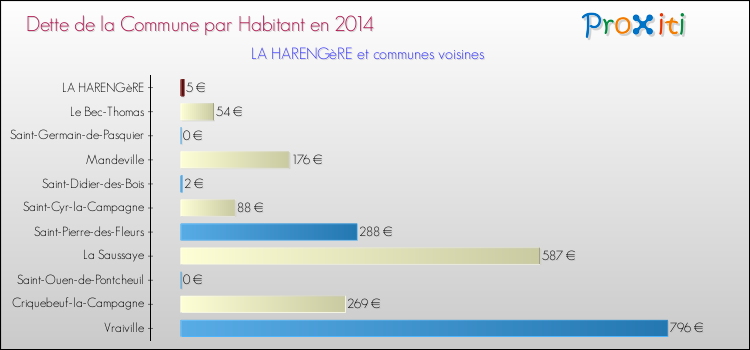 Dette par habitant de la commune en 2014 pour LA HARENGèRE et les communes proches Comparaison de la dette par habitant de la commune en 2014 pour LA HARENGèRE et les communes voisines