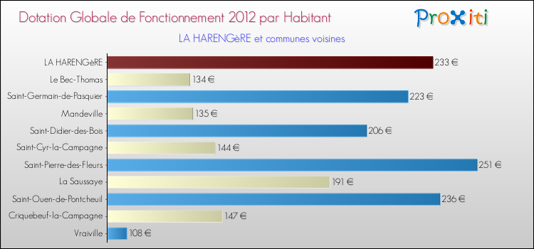 Montant des dotations globales de fonctionnement DGF par Habitant pour LA HARENGèRE et les communes proches Comparaison des des dotations globales de fonctionnement DGF par habitant pour LA HARENGèRE et les communes voisines