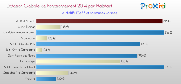 Montant des dotations globales de fonctionnement DGF par Habitant pour LA HARENGèRE et les communes proches en 2014. Comparaison des des dotations globales de fonctionnement DGF par habitant pour LA HARENGèRE et les communes voisines en 2014.