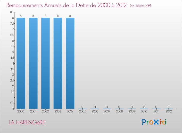 Evolution de l'annuité de la dette pour la commune de LA HARENGèRE de 2000 à 2012 Annuités de la dette pour LA HARENGèRE de 2000 à 2012