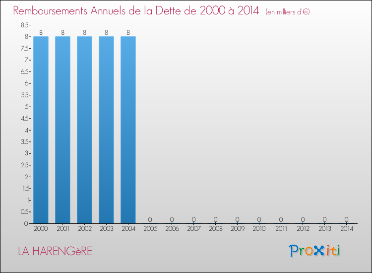 Evolution de l'annuité de la dette pour la commune de LA HARENGèRE de 2000 à 2014 Annuités de la dette pour LA HARENGèRE de 2000 à 2014