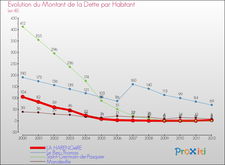 Evolution de la dette par habitant pour la commune de LA HARENGèRE et les communes proches de 2000 à 2012 Comparaison de la dette par habitant pour LA HARENGèRE et les communes voisines de 2000 à 2012