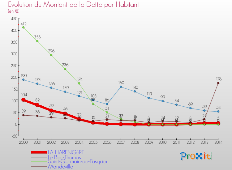 Evolution de la dette par habitant pour la commune de LA HARENGèRE et les communes proches de 2000 à 2014 Comparaison de la dette par habitant pour LA HARENGèRE et les communes voisines de 2000 à 2014