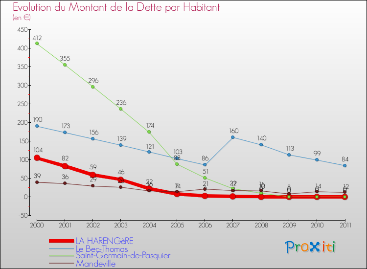 Evolution de la dette par habitant pour la commune de LA HARENGèRE et les communes proches Comparaison de la dette par habitant pour LA HARENGèRE et les communes voisines