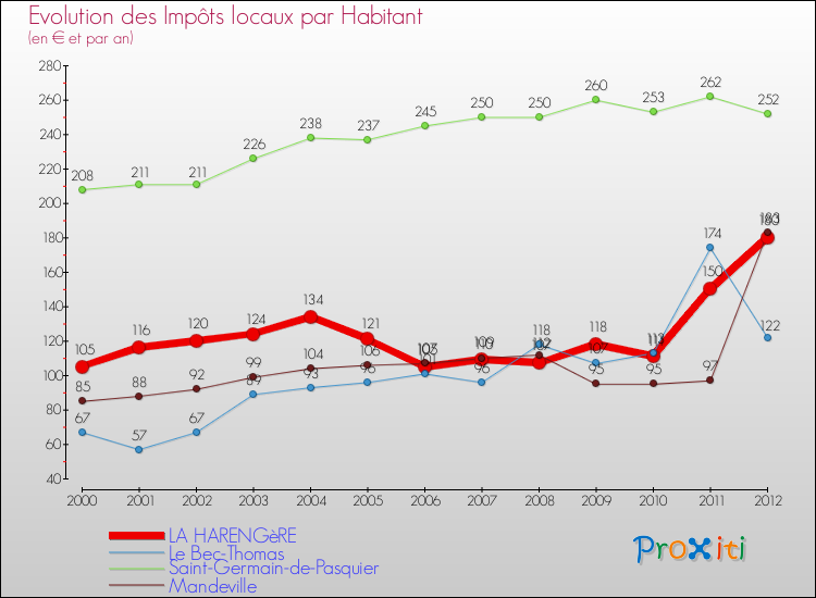 Evolution et montant des impôts locaux par Habitant pour LA HARENGèRE et les communes proches Comparaison des impôts locaux par habitant pour LA HARENGèRE et les communes voisines