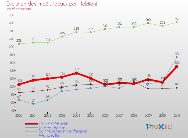 Evolution et montant des impôts locaux par Habitant pour LA HARENGèRE et les communes proches Comparaison des impôts locaux par habitant pour LA HARENGèRE et les communes voisines