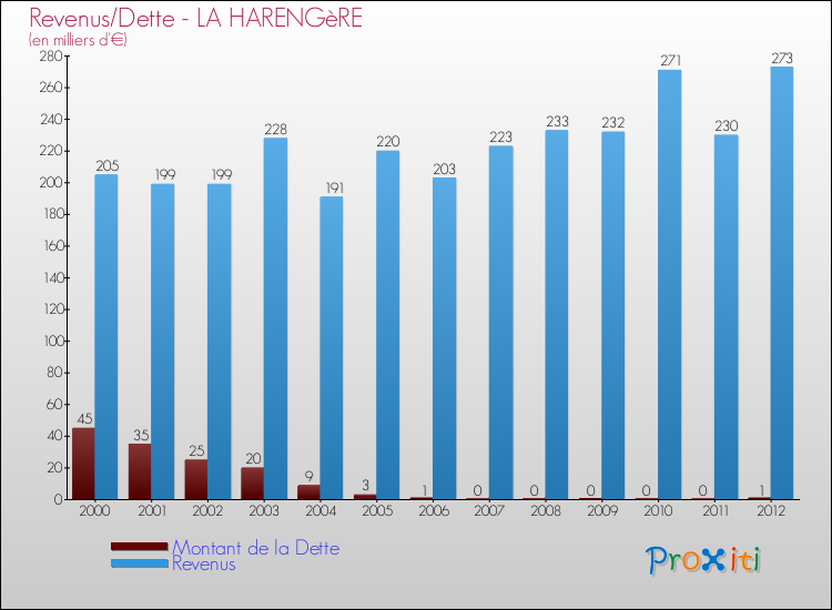Evolution comparée de la dette et des revenus pour la commune de LA HARENGèRE de 2000 à 2012 Comparaison de la dette et des revenus pour LA HARENGèRE de 2000 à 2012