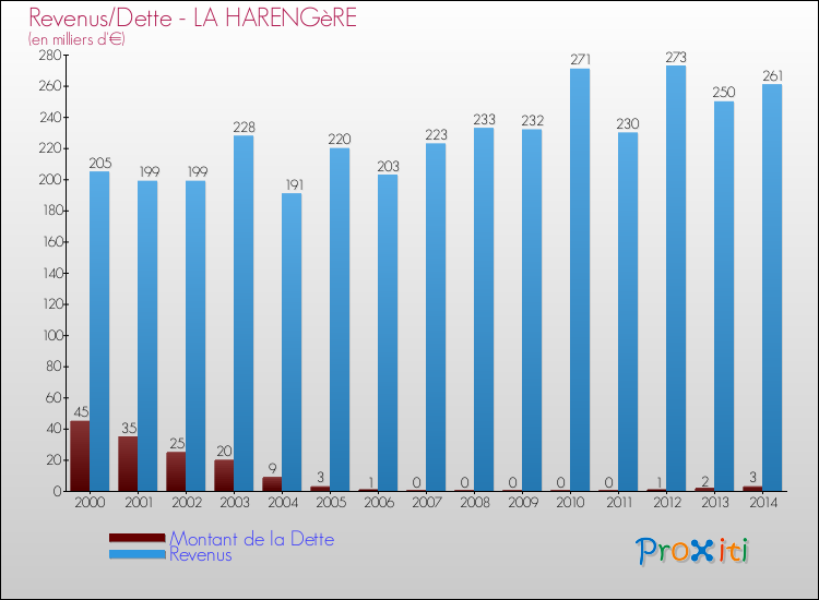 Evolution comparée de la dette et des revenus pour la commune de LA HARENGèRE de 2000 à 2014 Comparaison de la dette et des revenus pour LA HARENGèRE de 2000 à 2014