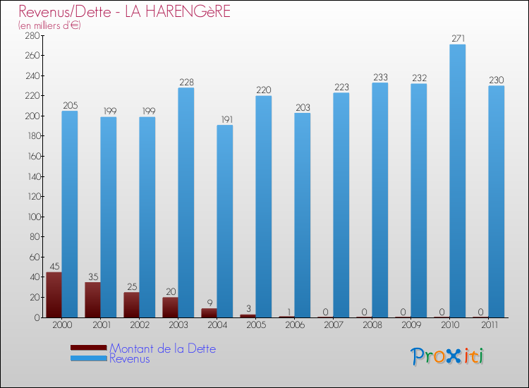 Evolution comparée de la dette et des revenus pour la commune de LA HARENGèRE de 2000 à 2011 Comparaison de la dette et des revenus pour LA HARENGèRE de 2000 à 2011