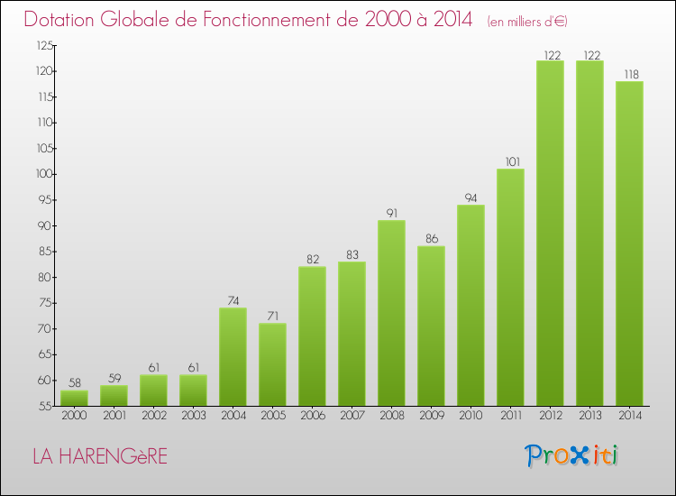 Evolution du montant de la Dotation Globale de Fonctionnement pour la commune de LA HARENGèRE de 2000 à 2014 Evolution du montant de la Dotation Globale de Fonctionnement pour LA HARENGèRE de 2000 à 2014
