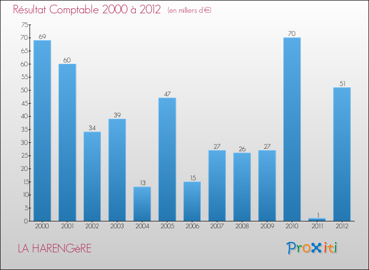 Evolution du résultat comptable pour la commune de LA HARENGèRE de 2000 à 2012 Evolution du résultat comptable pour LA HARENGèRE de 2000 à 2012
