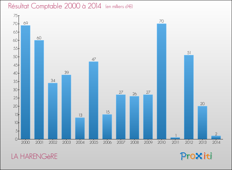 Evolution du résultat comptable pour la commune de LA HARENGèRE de 2000 à 2014 Evolution du résultat comptable pour LA HARENGèRE de 2000 à 2014