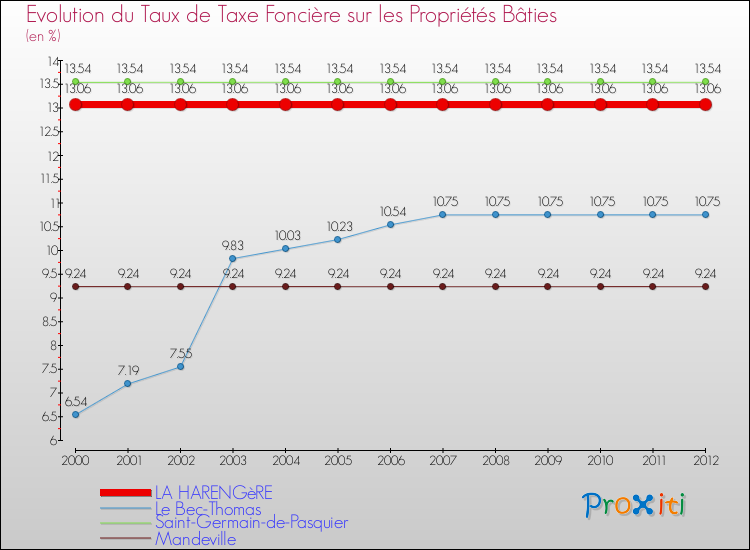 Evolution du taux de la taxe foncière sur le bati pour LA HARENGèRE et les communes proches de 2000 à 2012 Comparaison des taux de taxe foncière sur le bati pour LA HARENGèRE et les communes voisines de 2000 à 2012