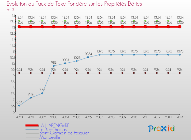 Evolution du taux de la taxe foncière sur le bati pour LA HARENGèRE et les communes proches de 2000 à 2014 Comparaison des taux de taxe foncière sur le bati pour LA HARENGèRE et les communes voisines de 2000 à 2014