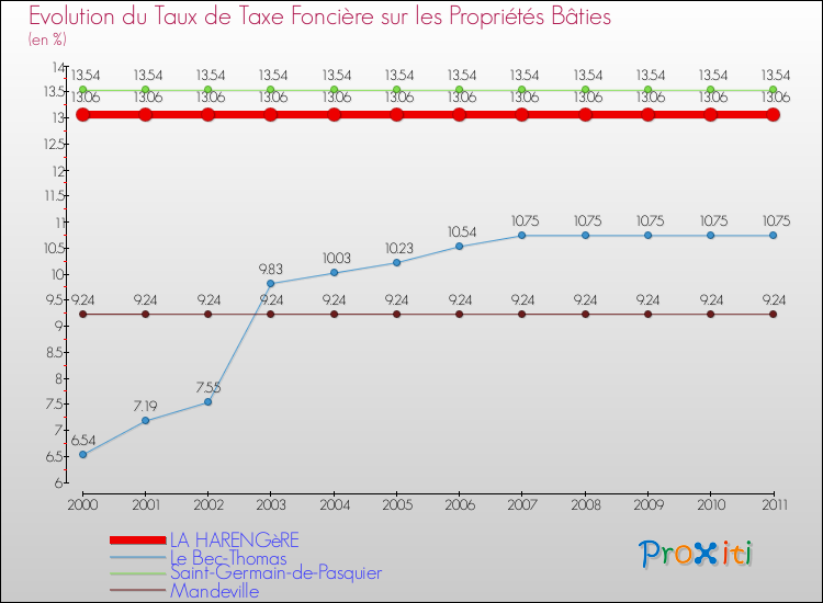 Evolution du taux de la taxe foncière sur le bati pour LA HARENGèRE et les communes proches Comparaison des taux de taxe foncière sur le bati pour LA HARENGèRE et les communes voisines