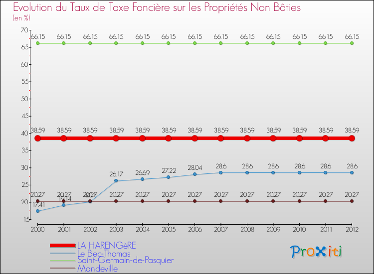 Evolution du taux de la taxe foncière sur les immeubles et terrains non batis pour LA HARENGèRE et les communes proches de 2000 à 2012 Comparaison des taux de la taxe foncière sur les immeubles et terrains non batis pour LA HARENGèRE et les communes voisines de 2000 à 2012