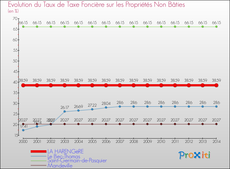 Evolution du taux de la taxe foncière sur les immeubles et terrains non batis pour LA HARENGèRE et les communes proches de 2000 à 2014 Comparaison des taux de la taxe foncière sur les immeubles et terrains non batis pour LA HARENGèRE et les communes voisines de 2000 à 2014