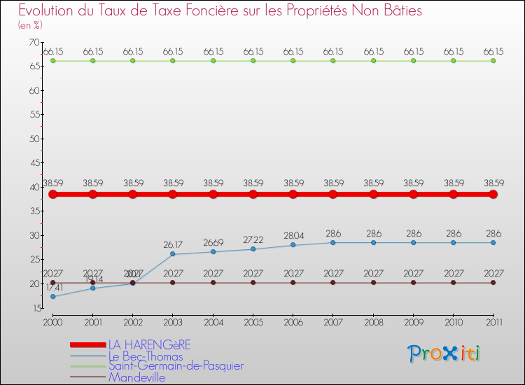 Evolution du taux de la taxe foncière sur les immeubles et terrains non batis pour LA HARENGèRE et les communes proches Comparaison des taux de la taxe foncière sur les immeubles et terrains non batis pour LA HARENGèRE et les communes voisines