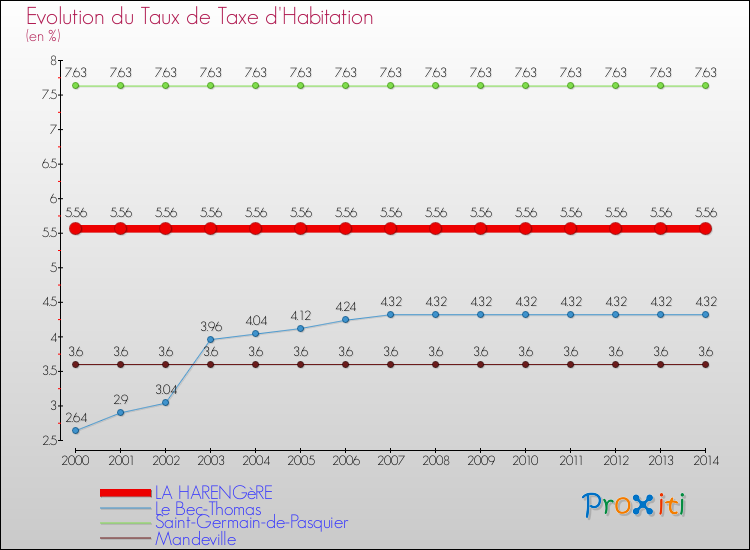Evolution du taux de la taxe d'habitation pour LA HARENGèRE et les communes proches de 2000 à 2014 Comparaison des taux de la taxe d'habitation pour LA HARENGèRE et les communes voisines de 2000 à 2014