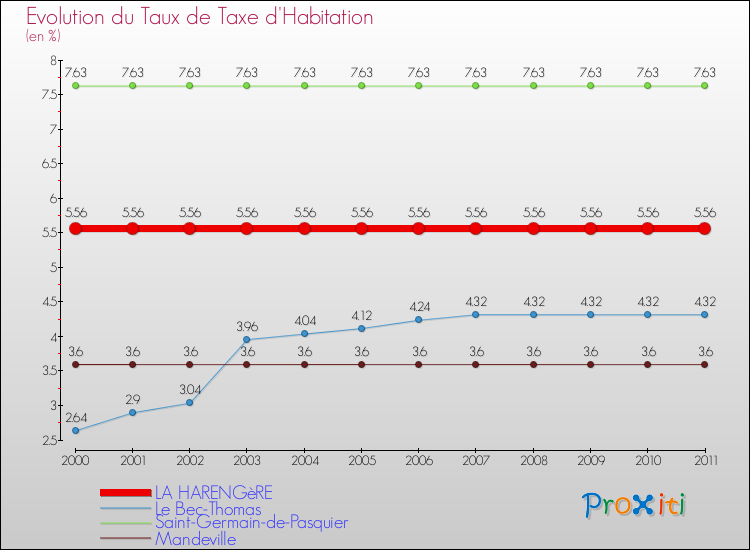 Evolution du taux de la taxe d'habitation pour LA HARENGèRE et les communes proches Comparaison des taux de la taxe d'habitation pour LA HARENGèRE et les communes voisines