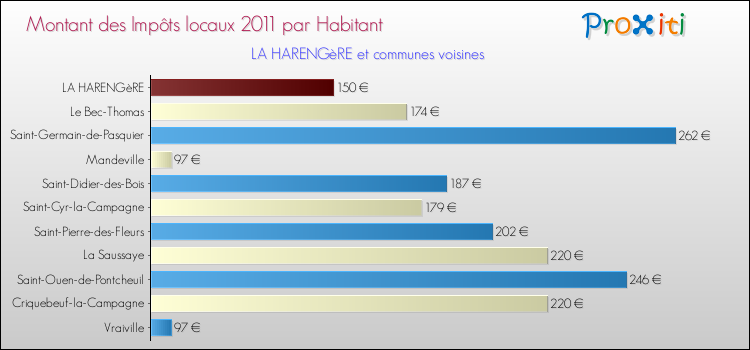 Montant des impôts locaux par Habitant pour LA HARENGèRE et les communes proches Comparaison des impôts locaux par habitant pour LA HARENGèRE et les communes voisines