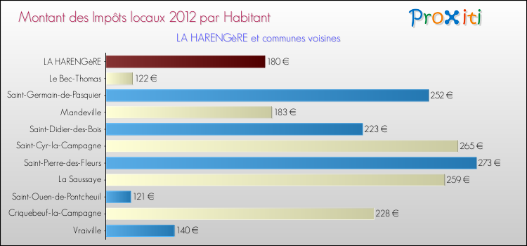 Montant des impôts locaux par Habitant pour LA HARENGèRE et les communes proches Comparaison des impôts locaux par habitant pour LA HARENGèRE et les communes voisines