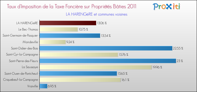 Taux d'imposition de la taxe foncière sur le bati 2011 pour LA HARENGèRE et les communes proches Comparaison des taux d'imposition de la taxe foncière sur le bati 2011 pour LA HARENGèRE et les communes voisines