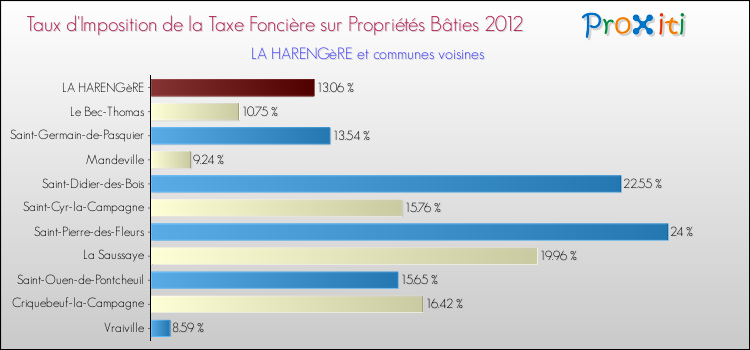 Taux d'imposition de la taxe foncière sur le bati 2012 pour LA HARENGèRE et les communes proches Comparaison des taux d'imposition de la taxe foncière sur le bati 2012 pour LA HARENGèRE et les communes voisines