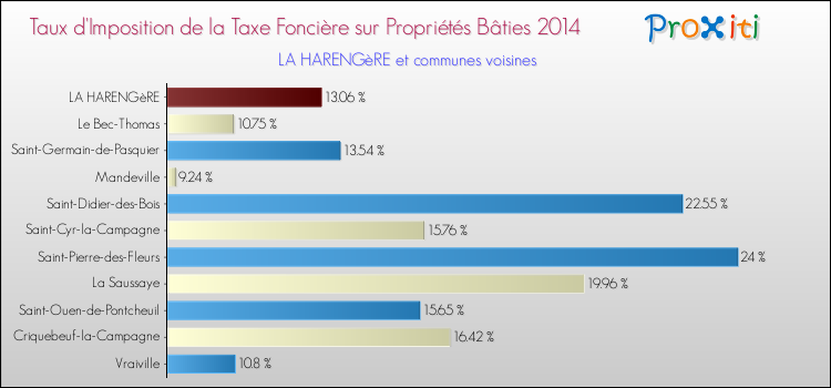 Taux d'imposition de la taxe foncière sur le bati 2014 pour LA HARENGèRE et les communes proches Comparaison des taux d'imposition de la taxe foncière sur le bati 2014 pour LA HARENGèRE et les communes voisines