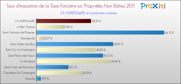 Taux d'imposition de la taxe foncière sur les immeubles et terrains non batis 2011 pour LA HARENGèRE et les communes proches Comparaison des taux d'imposition de la taxe foncière sur les immeubles et terrains non batis 2011 pour LA HARENGèRE et les communes voisines