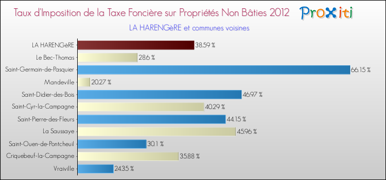 Taux d'imposition de la taxe foncière sur les immeubles et terrains non batis 2012 pour LA HARENGèRE et les communes proches Comparaison des taux d'imposition de la taxe foncière sur les immeubles et terrains non batis 2012 pour LA HARENGèRE et les communes voisines