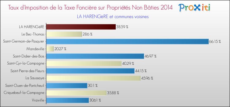 Taux d'imposition de la taxe foncière sur les immeubles et terrains non batis 2014 pour LA HARENGèRE et les communes proches Comparaison des taux d'imposition de la taxe foncière sur les immeubles et terrains non batis 2014 pour LA HARENGèRE et les communes voisines