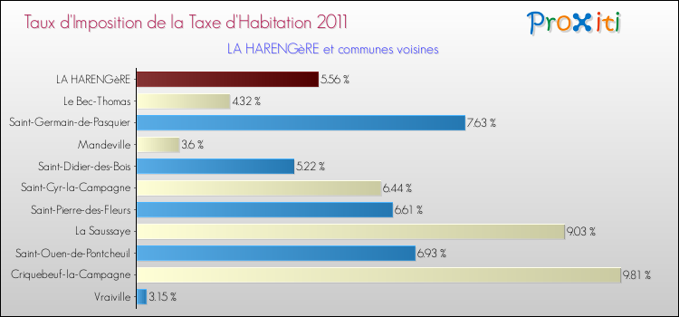 Taux d'imposition de la taxe d'habitation 2011 pour LA HARENGèRE et les communes proches Comparaison des taux d'imposition de la taxe d'habitation 2011 pour LA HARENGèRE et les communes voisines