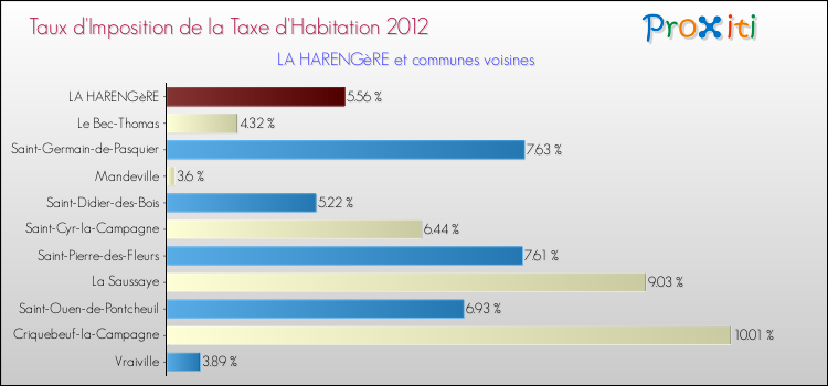 Taux d'imposition de la taxe d'habitation 2012 pour LA HARENGèRE et les communes proches Comparaison des taux d'imposition de la taxe d'habitation 2012 pour LA HARENGèRE et les communes voisines