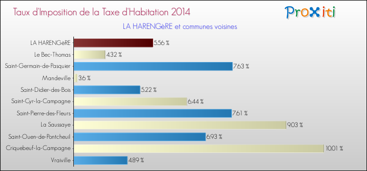Taux d'imposition de la taxe d'habitation 2014 pour LA HARENGèRE et les communes proches Comparaison des taux d'imposition de la taxe d'habitation 2014 pour LA HARENGèRE et les communes voisines