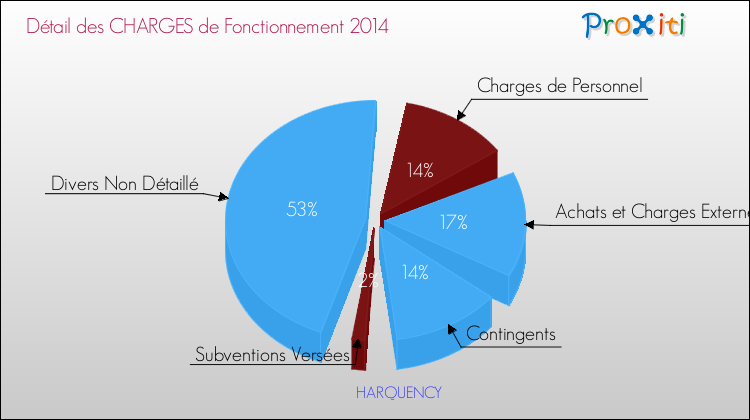 Décomposition des Charges de Fonctionnement 2014 de la commune de HARQUENCY Charges de Fonctionnement 2014 pour la commune de HARQUENCY