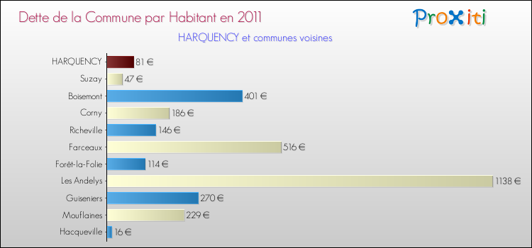 Dette par habitant de la commune en 2011 pour HARQUENCY et les communes proches Comparaison de la dette par habitant de la commune en 2011 pour HARQUENCY et les communes voisines