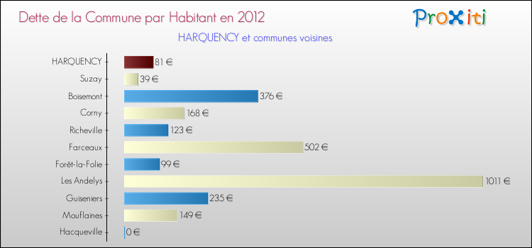 Dette par habitant de la commune en 2012 pour HARQUENCY et les communes proches Comparaison de la dette par habitant de la commune en 2012 pour HARQUENCY et les communes voisines