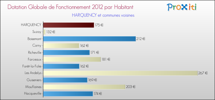 Montant des dotations globales de fonctionnement DGF par Habitant pour HARQUENCY et les communes proches Comparaison des des dotations globales de fonctionnement DGF par habitant pour HARQUENCY et les communes voisines