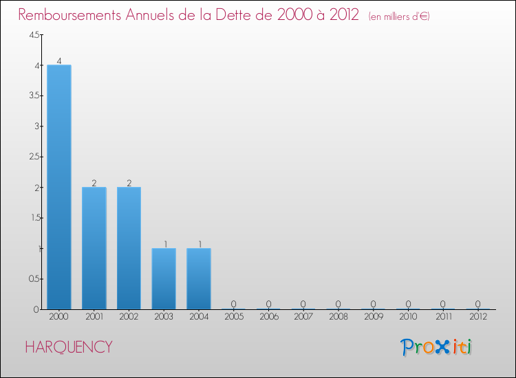 Evolution de l'annuité de la dette pour la commune de HARQUENCY de 2000 à 2012 Annuités de la dette pour HARQUENCY de 2000 à 2012