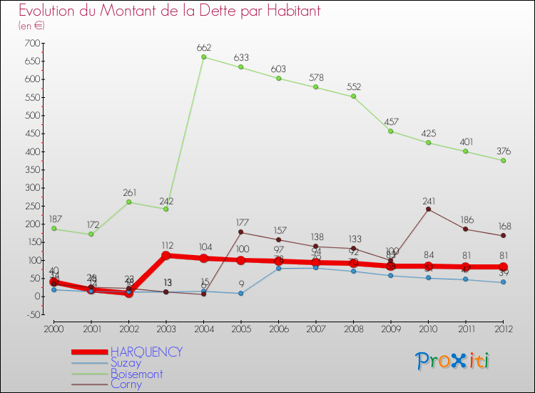 Evolution de la dette par habitant pour la commune de HARQUENCY et les communes proches de 2000 à 2012 Comparaison de la dette par habitant pour HARQUENCY et les communes voisines de 2000 à 2012