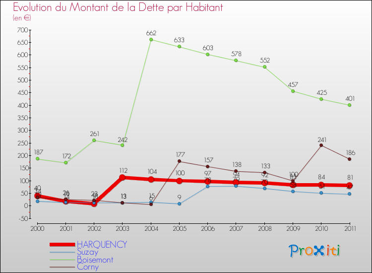 Evolution de la dette par habitant pour la commune de HARQUENCY et les communes proches Comparaison de la dette par habitant pour HARQUENCY et les communes voisines