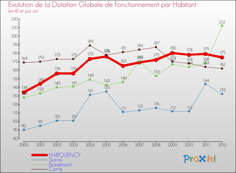 Evolution et montant de la dotation globale de fonctionnement par Habitant pour HARQUENCY et les communes proches Comparaison des dotations globales de fonctionnement par habitant pour HARQUENCY et les communes voisines