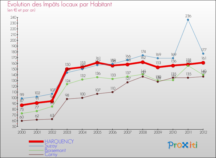 Evolution et montant des impôts locaux par Habitant pour HARQUENCY et les communes proches Comparaison des impôts locaux par habitant pour HARQUENCY et les communes voisines