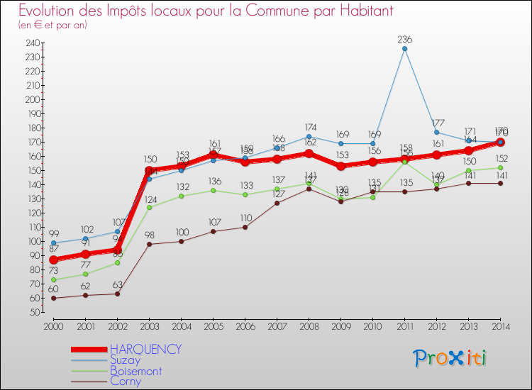 Evolution et montant des impôts locaux par Habitant pour HARQUENCY et les communes proches de 2000 à 2014 Comparaison des impôts locaux par habitant pour HARQUENCY et les communes voisines de 2000 à 2014