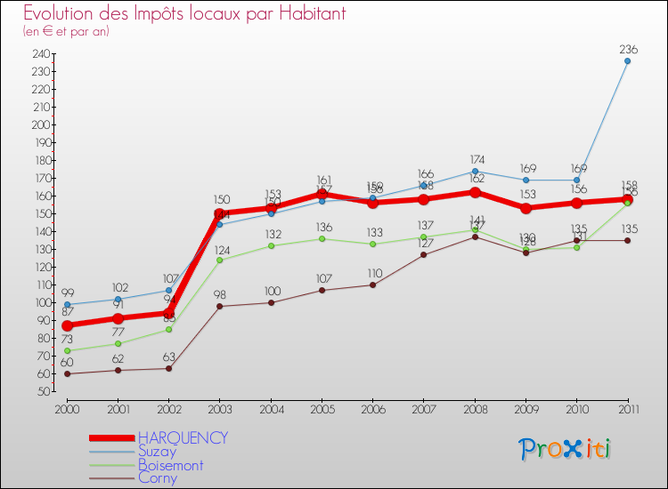 Evolution et montant des impôts locaux par Habitant pour HARQUENCY et les communes proches Comparaison des impôts locaux par habitant pour HARQUENCY et les communes voisines