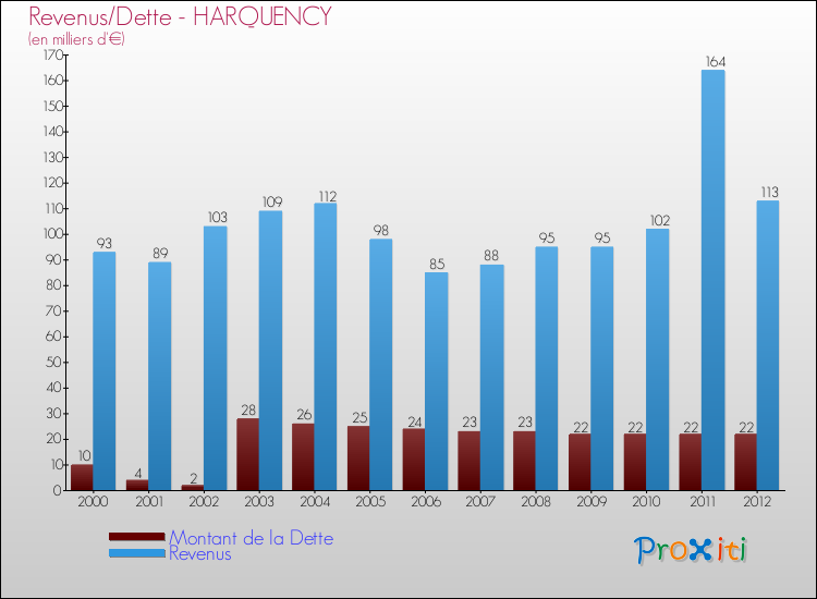 Evolution comparée de la dette et des revenus pour la commune de HARQUENCY de 2000 à 2012 Comparaison de la dette et des revenus pour HARQUENCY de 2000 à 2012