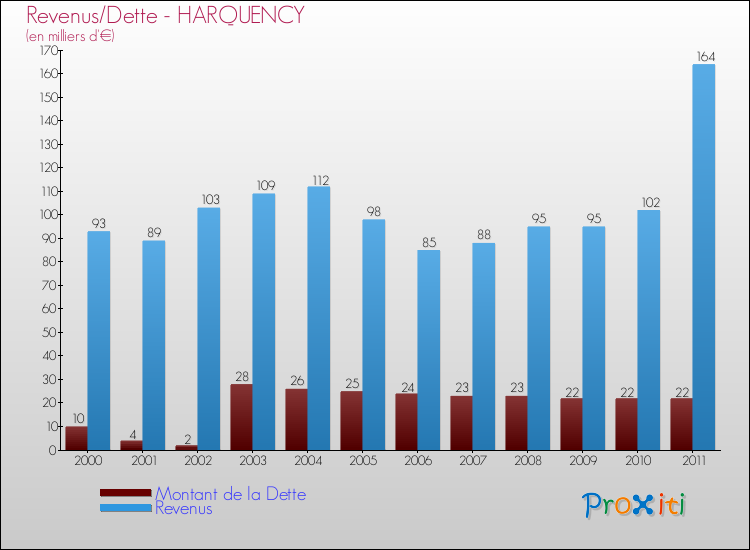 Evolution comparée de la dette et des revenus pour la commune de HARQUENCY de 2000 à 2011 Comparaison de la dette et des revenus pour HARQUENCY de 2000 à 2011