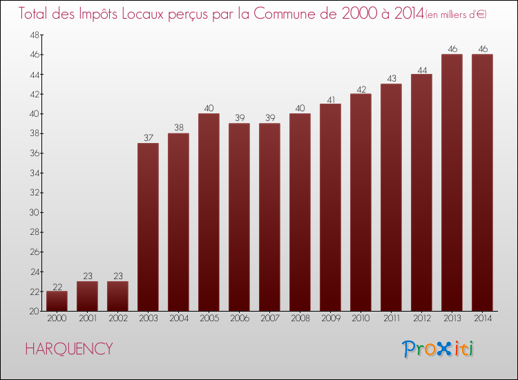 Evolution des Impôts Locaux pour la commune de HARQUENCY de 2000 à 2014 Evolution des Impôts Locaux pour HARQUENCY de 2000 à 2014